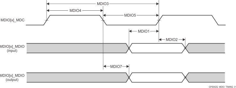 AM6442 AM6441 AM6422 AM6421 AM6412 AM6411 PRU_ICSSG MDIO 时序要求和开关特性