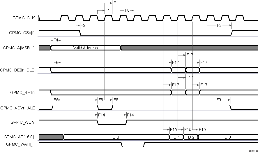 AM6442 AM6441 AM6422 AM6421 AM6412 AM6411 GPMC 和 NOR 闪存 - 同步突发写入 (GPMCFCLKDIVIDER = 0)