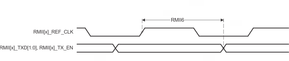 AM6442 AM6441 AM6422 AM6421 AM6412 AM6411 RMII[x]_TXD[1:0] 和 RMII[x]_TX_EN 开关特性 – RMII 模式