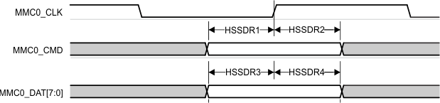 AM6442 AM6441 AM6422 AM6421 AM6412 AM6411 MMC0 – 高速 SDR 模式 – 接收模式