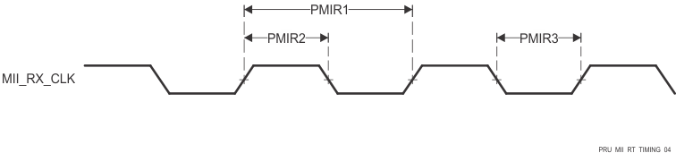 AM6442 AM6441 AM6422 AM6421 AM6412 AM6411 PRU_ICSSG MII[x]_RX_CLK 时序