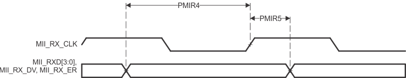 AM6442 AM6441 AM6422 AM6421 AM6412 AM6411 PRU_ICSSG MII[x]_RXD[3:0]、MII[x]_RX_DV 和 MII[x]_RX_ER 时序