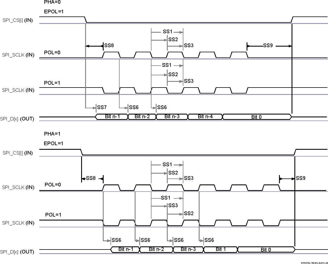 AM6442 AM6441 AM6422 AM6421 AM6412 AM6411 SPI 外设模式发送时序