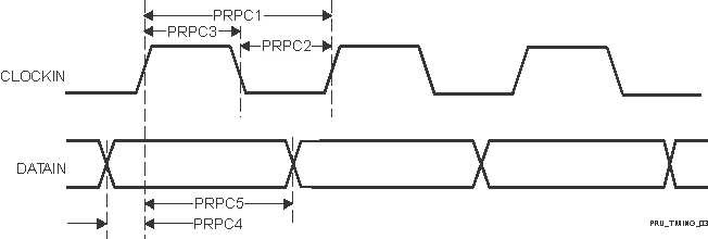 AM6442 AM6441 AM6422 AM6421 AM6412 AM6411 PRU_ICSSG PRU 并行捕获时序要求 - 上升沿模式