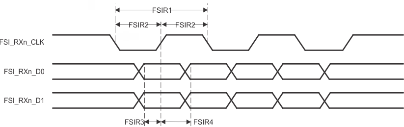 AM6442 AM6441 AM6422 AM6421 AM6412 AM6411 FSI 时序要求