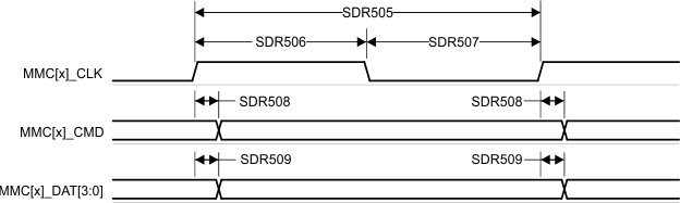 AM6442 AM6441 AM6422 AM6421 AM6412 AM6411 MMC1 – UHS-I SDR50 – 发送模式