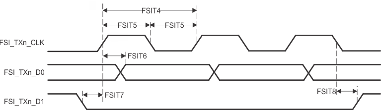 AM6442 AM6441 AM6422 AM6421 AM6412 AM6411 FSI 开关特性 - SPI 模式