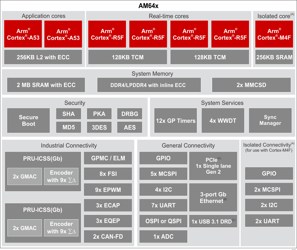 AM6442 AM6441 AM6422 AM6421 AM6412 AM6411 功能方框图