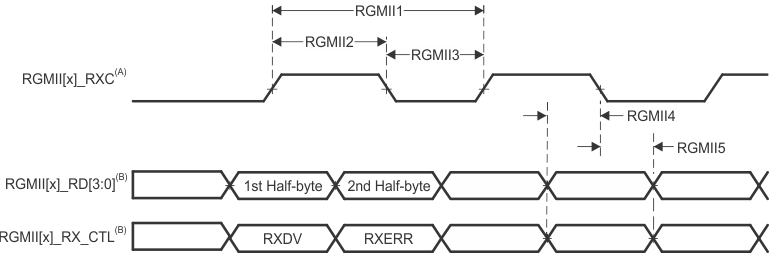 AM6442 AM6441 AM6422 AM6421 AM6412 AM6411 CPSW3G RGMII[x]_RXC、RGMII[x]_RD[3:0]、RGMII[x]_RX_CTL 时序要求 - RGMII 模式