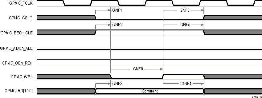 AM6442 AM6441 AM6422 AM6421 AM6412 AM6411 GPMC 和 NAND 闪存 - 命令锁存周期