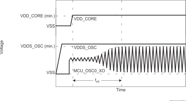 AM6442 AM6441 AM6422 AM6421 AM6412 AM6411 MCU_OSC0 启动时间