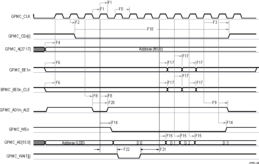 AM6442 AM6441 AM6422 AM6421 AM6412 AM6411 GPMC 和多路复用 NOR 闪存 - 同步突发写入