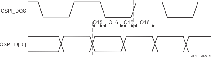 AM6442 AM6441 AM6422 AM6421 AM6412 AM6411 OSPI0 时序要求 – 具有外部电路板环回或 DQS 的 PHY DDR