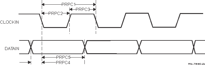 AM6442 AM6441 AM6422 AM6421 AM6412 AM6411 PRU_ICSSG PRU 并行捕获时序要求 - 下降沿模式