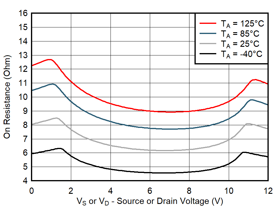 TMUX6234 On-Resistance vs
                                                  Temperature