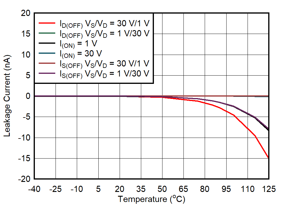 TMUX6234 Leakage Current vs
                                                  Temperature