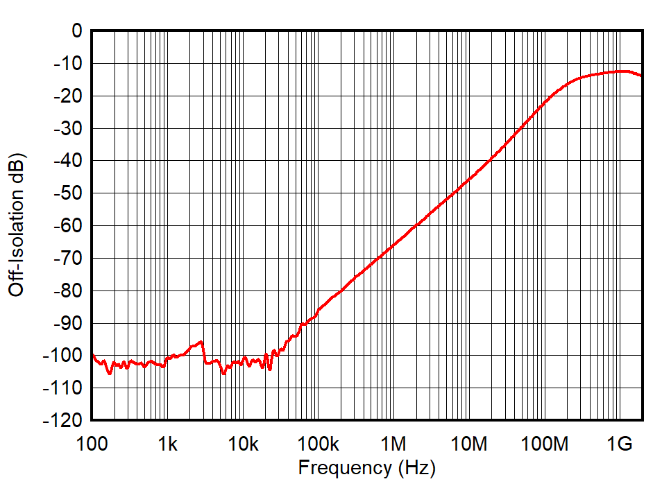 TMUX6234 Off-Isolation vs
                                                  Frequency