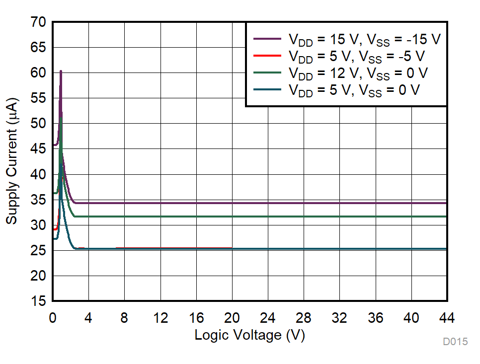 TMUX6234 Supply Current vs Logic
                                                  Voltage