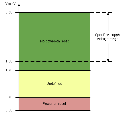 DAC43508 DAC53508 DAC63508 Threshold Levels for VDD POR Circuit