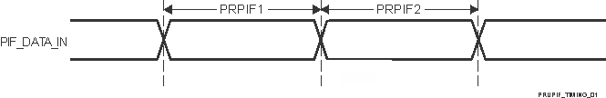 AM2434 AM2432 AM2431 PRU_ICSSG PRU 外设接口时序要求