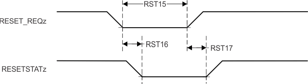 AM2434 AM2432 AM2431 RESET_REQz 和 RESETSTATz 时序要求和开关特性