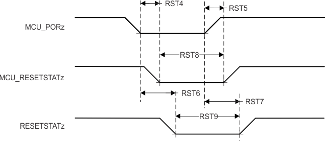 AM2434 AM2432 AM2431 MCU_RESETSTATz 和 RESETSTATz 开关特性