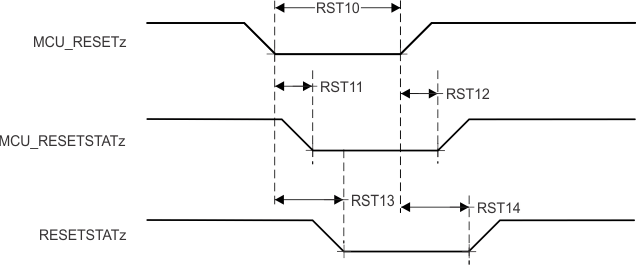 AM2434 AM2432 AM2431 MCU_RESETz、MCU_RESETSTATz 和 RESETSTATz 时序要求和开关特性