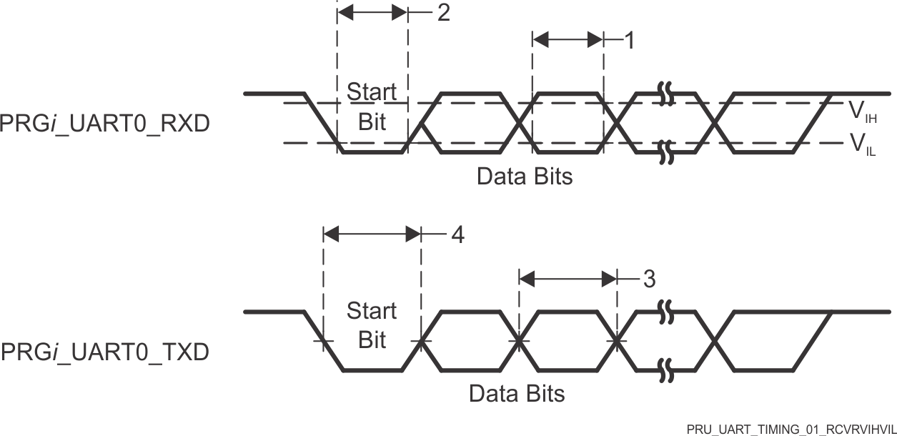 AM2434 AM2432 AM2431 PRU_ICSSG UART 时序要求和开关特性