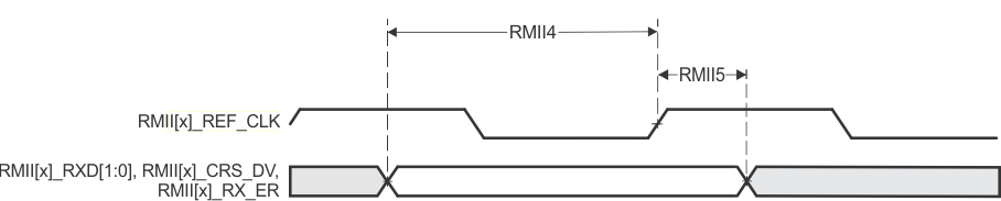 AM2434 AM2432 AM2431 CPSW3G RMII[x]_RXD[1:0]、RMII[x]_CRS_DV、RMII[x]_RX_ER 时序要求 – RMII 模式