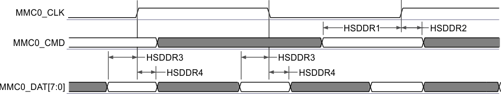 AM2434 AM2432 AM2431 MMC0 – 高速 DDR 模式 – 接收模式