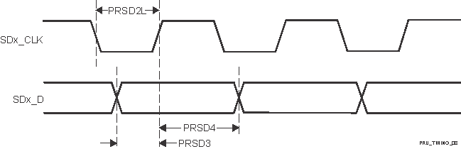 AM2434 AM2432 AM2431 PRU_ICSSG PRU SD_CLK 上升有效边沿