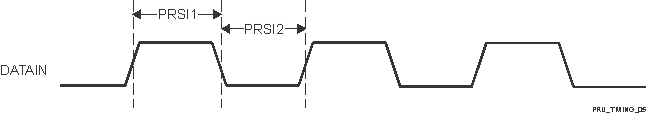 AM2434 AM2432 AM2431 PRU_ICSSG PRU 移入时序