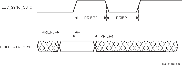 AM2434 AM2432 AM2431 PRU_ICSSG IEP SYNC 时序要求