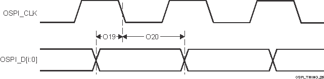 AM2434 AM2432 AM2431 OSPI0 时序要求 – Tap SDR，无环回