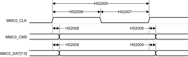 AM2434 AM2432 AM2431 MMC0 – HS200 模式 – 发送模式