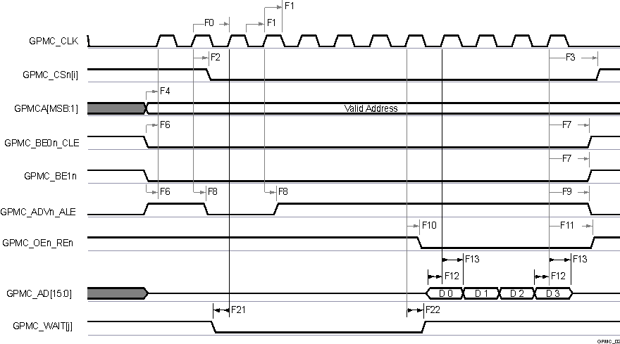 AM2434 AM2432 AM2431 GPMC 和 NOR 闪存 - 同步突发读取 - 4x16 位 (GPMCFCLKDIVIDER = 0)