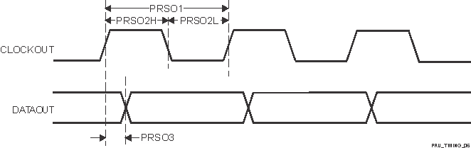 AM2434 AM2432 AM2431 PRU_ICSSG PRU 移出时序