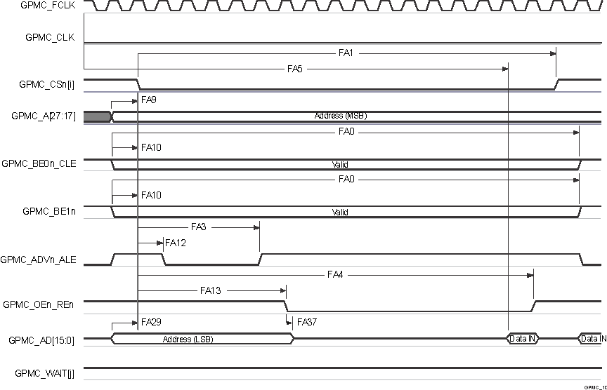 AM2434 AM2432 AM2431 GPMC 和多路复用 NOR 闪存 - 异步读取 - 单字