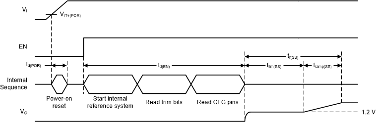 TPS63901 Internal Start-Up Sequence