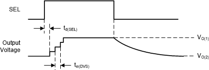 TPS63901 Dynamic Voltage Scaling with Light
            Load