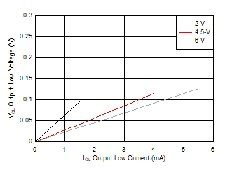 CD74HCT86 CD54HCT86 Typical output voltage in the low state (VOL)