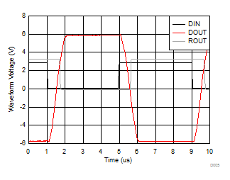 MAX3221E Loopback Waveforms
                            VCC = 3.3V, Data Rate 250kbit/s