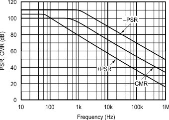 OPA134 OPA2134 OPA4134 Power Supply and Common-Mode Rejection vs Frequency