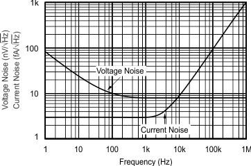 OPA134 OPA2134 OPA4134 Input Voltage and Current
                        Noise Spectral Density vs Frequency