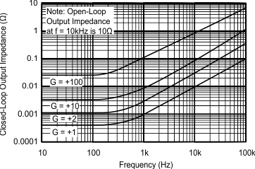 OPA134 OPA2134 OPA4134 Closed-Loop Output Impedance vs Frequency