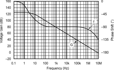 OPA134 OPA2134 OPA4134 Open-Loop Gain and Phase vs Frequency