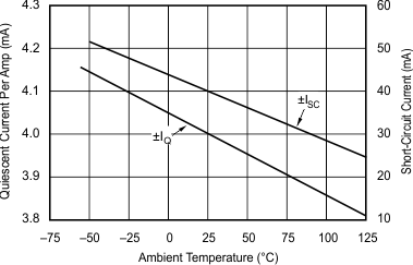 OPA134 OPA2134 OPA4134 Quiescent Current and
                        Short-Circuit Current vs Temperature