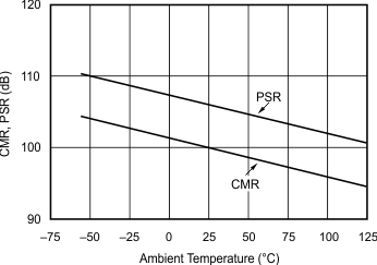 OPA134 OPA2134 OPA4134 CMR, PSR vs Temperature