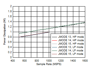 ADC12QJ1600 ADC12DJ1600 ADC12SJ1600 Single Channel, Power Dissipation vs FS and JMODE 13 -
                        15