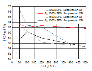 ADC12QJ1600 ADC12DJ1600 ADC12SJ1600 SFDR
                        vs FREF and Suppression